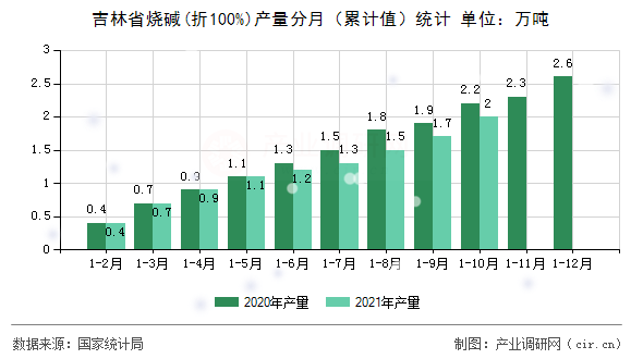 吉林省燒堿(折100%)產(chǎn)量分月（累計(jì)值）統(tǒng)計(jì)