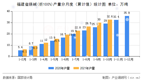 福建省燒堿(折100%)產(chǎn)量分月度（累計(jì)值）統(tǒng)計(jì)圖