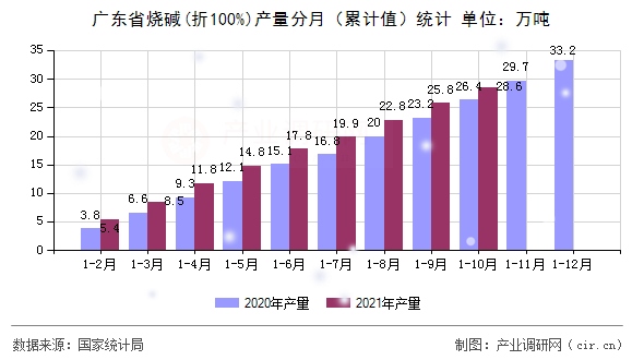 廣東省燒堿(折100%)產(chǎn)量分月（累計值）統(tǒng)計