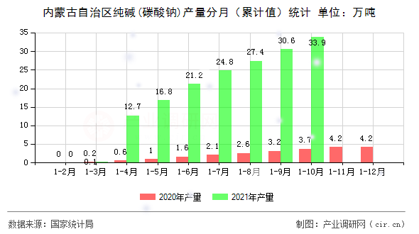 內(nèi)蒙古自治區(qū)純堿(碳酸鈉)產(chǎn)量分月（累計(jì)值）統(tǒng)計(jì)