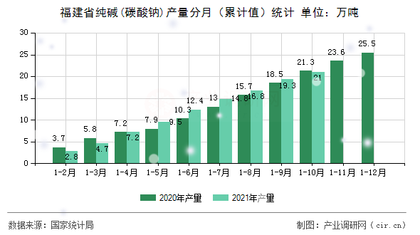 福建省純堿(碳酸鈉)產(chǎn)量分月（累計(jì)值）統(tǒng)計(jì)