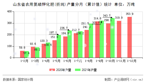 山東省農(nóng)用氮磷鉀化肥(折純)產(chǎn)量分月（累計(jì)值）統(tǒng)計(jì)