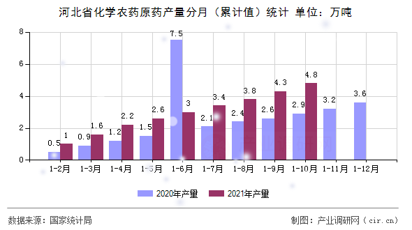 河北省化學農藥原藥產量分月（累計值）統計