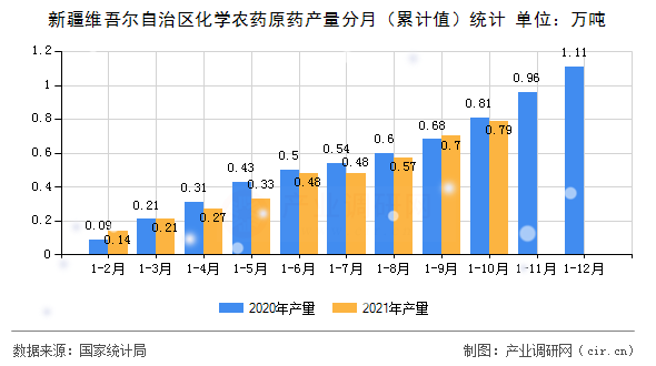 新疆維吾爾自治區(qū)化學農藥原藥產量分月（累計值）統(tǒng)計