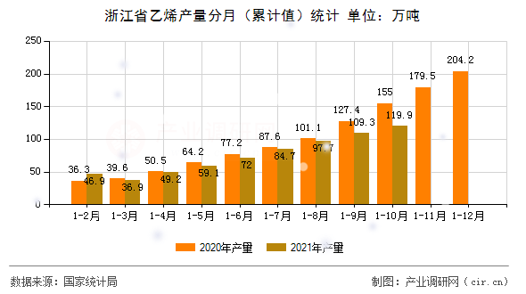 浙江省乙烯產(chǎn)量分月（累計值）統(tǒng)計