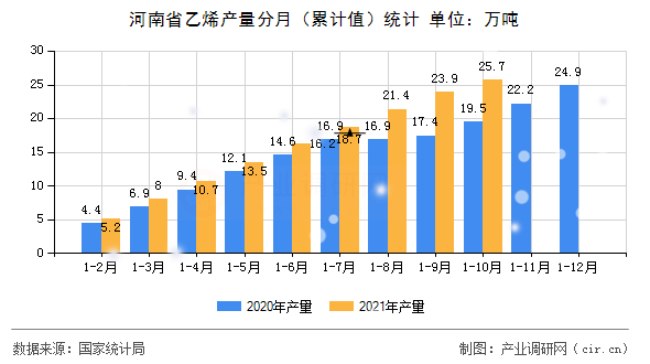 河南省乙烯產(chǎn)量分月(累計值)統(tǒng)計 河南省乙烯產(chǎn)量分月(累計值)統(tǒng)計