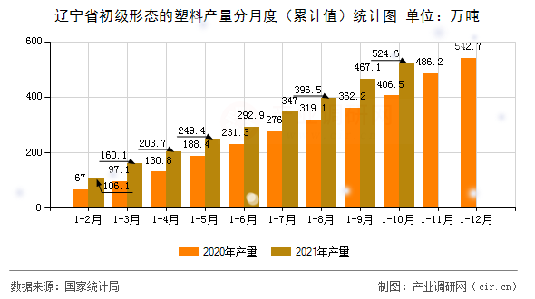 遼寧省初級(jí)形態(tài)的塑料產(chǎn)量分月度（累計(jì)值）統(tǒng)計(jì)圖