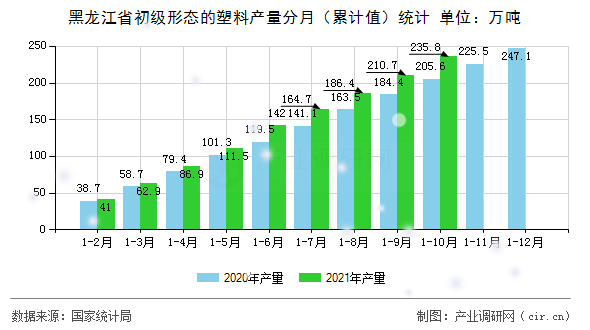 黑龍江省初級形態(tài)的塑料產量分月（累計值）統(tǒng)計