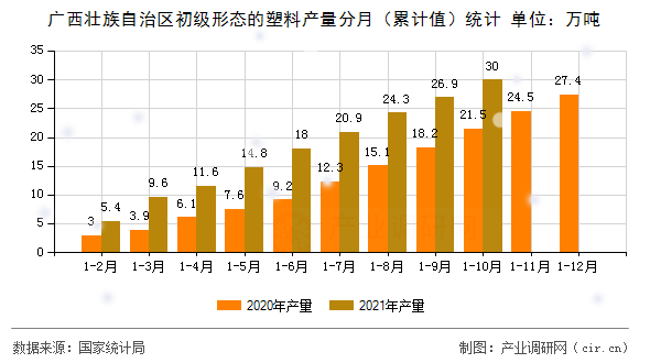 廣西壯族自治區(qū)初級(jí)形態(tài)的塑料產(chǎn)量分月（累計(jì)值）統(tǒng)計(jì)