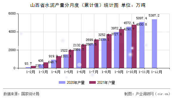 山西省水泥產(chǎn)量分月度（累計(jì)值）統(tǒng)計(jì)圖