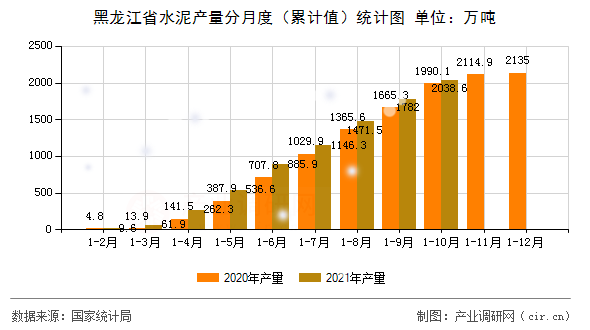 黑龍江省水泥產(chǎn)量分月度(累計值)統(tǒng)計圖 黑龍江省水泥產(chǎn)量分月度(累計值)統(tǒng)計圖
