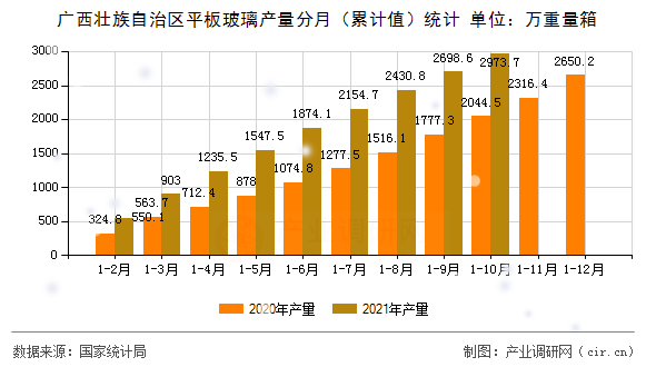 廣西壯族自治區(qū)平板玻璃產(chǎn)量分月（累計值）統(tǒng)計