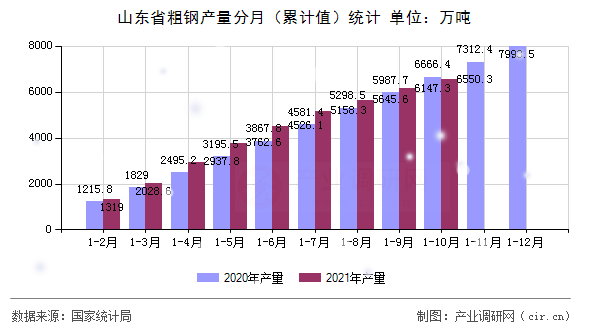山東省粗鋼產(chǎn)量分月（累計(jì)值）統(tǒng)計(jì)