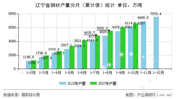 遼寧省鋼材產量分月(累計值)統(tǒng)計 遼寧省鋼材產量分月(累計值)統(tǒng)計