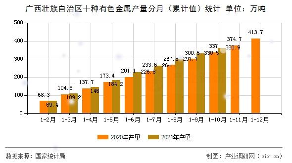 廣西壯族自治區(qū)十種有色金屬產(chǎn)量分月（累計值）統(tǒng)計