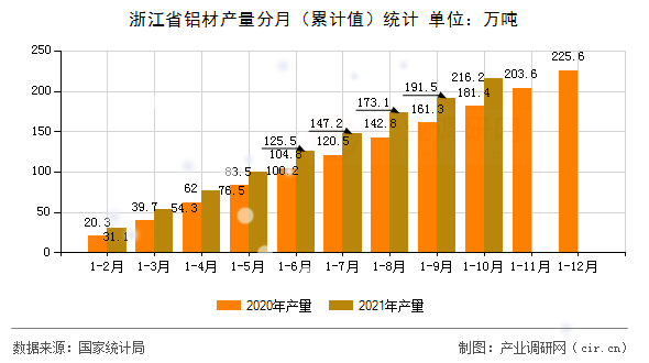 浙江省鋁材產(chǎn)量分月（累計(jì)值）統(tǒng)計(jì)