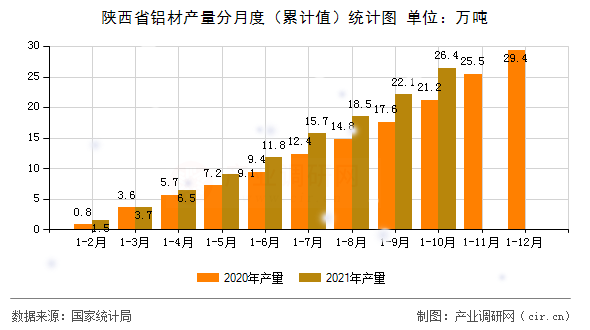 陜西省鋁材產(chǎn)量分月度（累計值）統(tǒng)計圖