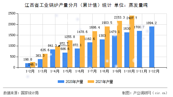 江西省工業(yè)鍋爐產(chǎn)量分月(累計值)統(tǒng)計 江西省工業(yè)鍋爐產(chǎn)量分月(累計值)統(tǒng)計