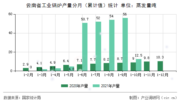 云南省工業(yè)鍋爐產量分月（累計值）統計
