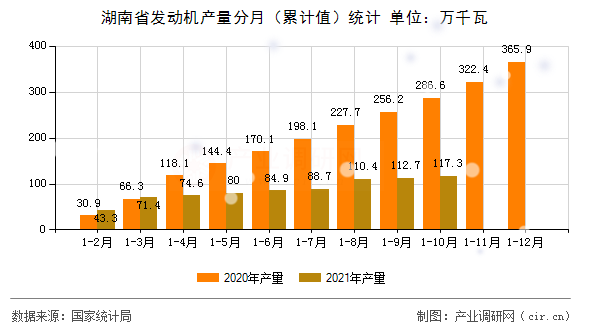湖南省發(fā)動機產(chǎn)量分月（累計值）統(tǒng)計
