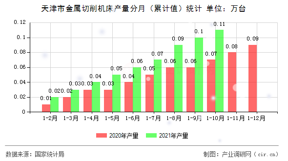 天津市金屬切削機床產(chǎn)量分月（累計值）統(tǒng)計