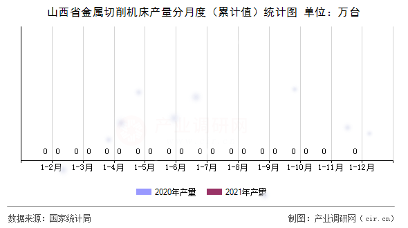 山西省金屬切削機床產(chǎn)量分月度（累計值）統(tǒng)計圖