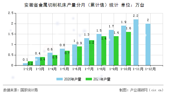 安徽省金屬切削機床產(chǎn)量分月(累計值)統(tǒng)計 安徽省金屬切削機床產(chǎn)量分月(累計值)統(tǒng)計