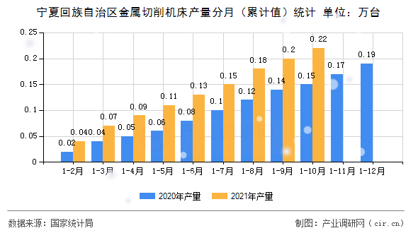 寧夏回族自治區(qū)金屬切削機(jī)床產(chǎn)量分月（累計值）統(tǒng)計