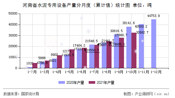 河南省水泥專用設(shè)備產(chǎn)量分月度(累計值)統(tǒng)計圖 河南省水泥專用設(shè)備產(chǎn)量分月度(累計值)統(tǒng)計圖