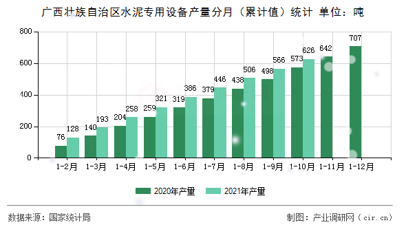 廣西壯族自治區(qū)水泥專用設(shè)備產(chǎn)量分月（累計(jì)值）統(tǒng)計(jì)