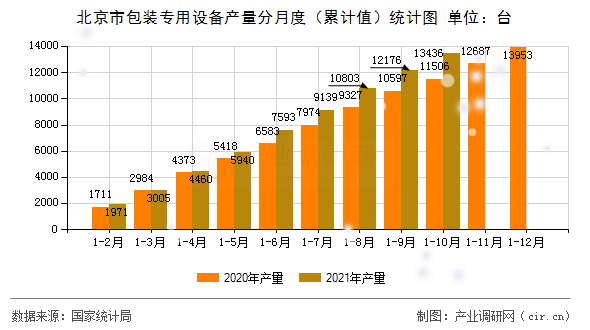 北京市包裝專用設(shè)備產(chǎn)量分月度（累計(jì)值）統(tǒng)計(jì)圖