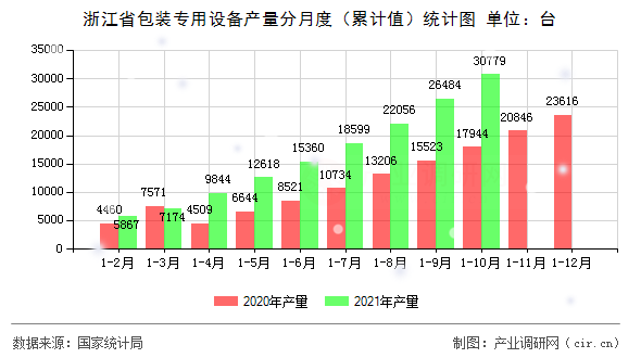 浙江省包裝專用設備產量分月度（累計值）統(tǒng)計圖