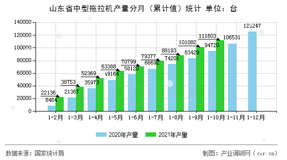山東省中型拖拉機(jī)產(chǎn)量分月（累計(jì)值）統(tǒng)計(jì)