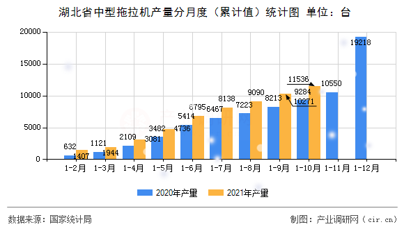 湖北省中型拖拉機產(chǎn)量分月度(累計值)統(tǒng)計圖 湖北省中型拖拉機產(chǎn)量分月度(累計值)統(tǒng)計圖