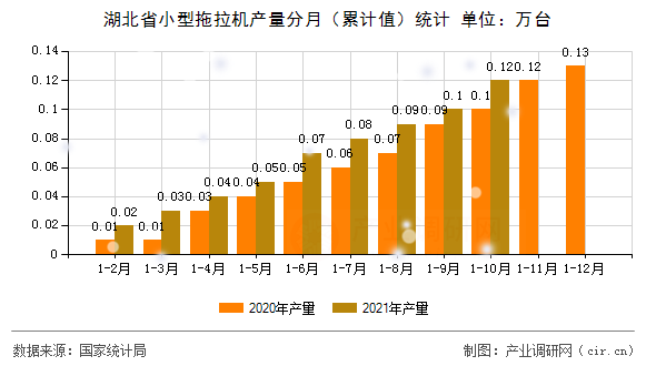 湖北省小型拖拉機(jī)產(chǎn)量分月（累計(jì)值）統(tǒng)計(jì)