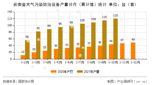云南省大氣污染防治設(shè)備產(chǎn)量分月（累計(jì)值）統(tǒng)計(jì)