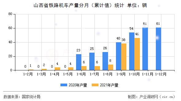 山西省鐵路機(jī)車產(chǎn)量分月（累計(jì)值）統(tǒng)計(jì)