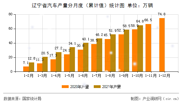 遼寧省汽車產(chǎn)量分月度（累計值）統(tǒng)計圖