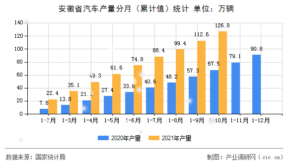 安徽省汽車產(chǎn)量分月（累計(jì)值）統(tǒng)計(jì)