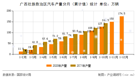 廣西壯族自治區(qū)汽車產(chǎn)量分月（累計(jì)值）統(tǒng)計(jì)
