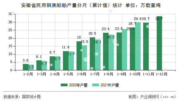 安徽省民用鋼質(zhì)船舶產(chǎn)量分月(累計(jì)值)統(tǒng)計(jì) 安徽省民用鋼質(zhì)船舶產(chǎn)量分月(累計(jì)值)統(tǒng)計(jì)
