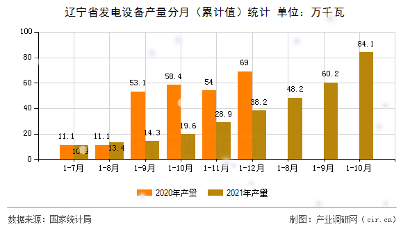 遼寧省發(fā)電設(shè)備產(chǎn)量分月(累計值)統(tǒng)計 遼寧省發(fā)電設(shè)備產(chǎn)量分月(累計值)統(tǒng)計