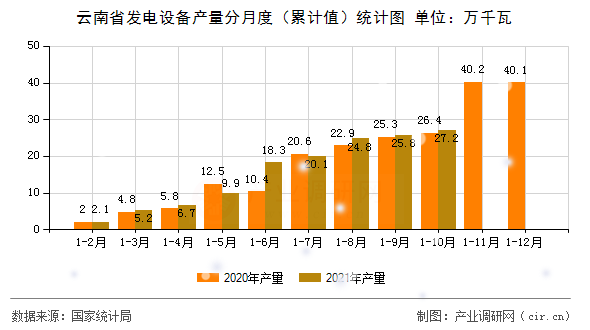 云南省發(fā)電設(shè)備產(chǎn)量分月度（累計(jì)值）統(tǒng)計(jì)圖