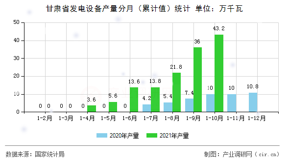 甘肅省發(fā)電設備產量分月(累計值)統(tǒng)計 甘肅省發(fā)電設備產量分月(累計值)統(tǒng)計