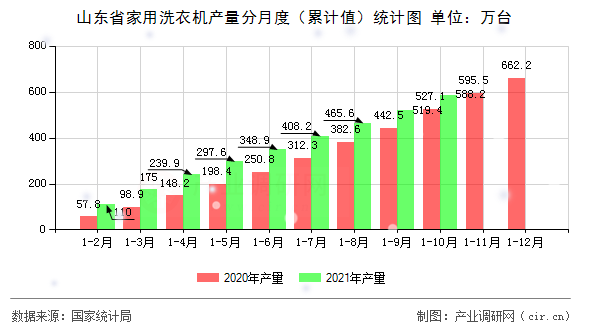 山東省家用洗衣機(jī)產(chǎn)量分月度（累計值）統(tǒng)計圖