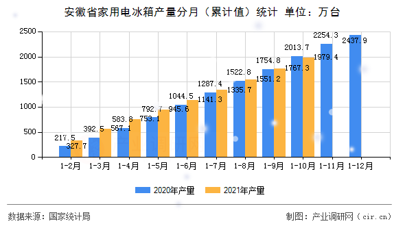 安徽省家用電冰箱產量分月(累計值)統(tǒng)計 安徽省家用電冰箱產量分月(累計值)統(tǒng)計