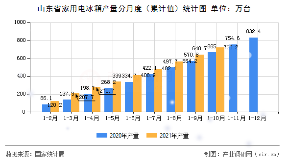 山東省家用電冰箱產量分月度（累計值）統(tǒng)計圖
