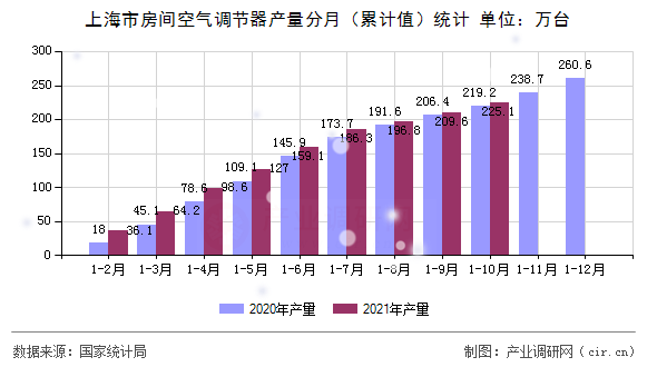 上海市房間空氣調(diào)節(jié)器產(chǎn)量分月(累計值)統(tǒng)計 上海市房間空氣調(diào)節(jié)器產(chǎn)量分月(累計值)統(tǒng)計