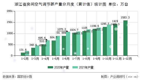 浙江省房間空氣調(diào)節(jié)器產(chǎn)量分月度（累計值）統(tǒng)計圖