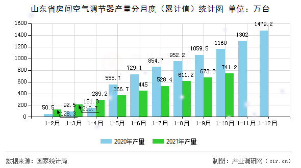 山東省房間空氣調(diào)節(jié)器產(chǎn)量分月度（累計(jì)值）統(tǒng)計(jì)圖